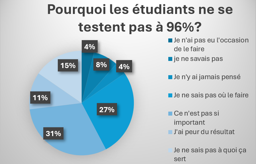 graphique qui montre la répartition des réponses chez les étudiants